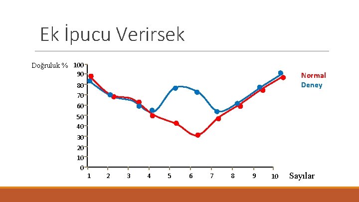 Ek İpucu Verirsek Doğruluk % 100 90 Normal Deney 80 70 60 50 40