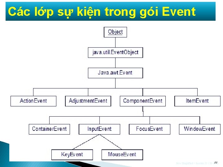 Các lớp sự kiện trong gói Event Java Simplified / Session 22 / 33 Các lớp sự kiện trong gói Event Java Simplified / Session 22 / 33