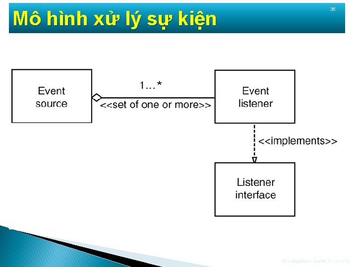 Mô hình xử lý sự kiện 35 Java Simplified / Session 22 / 35 Mô hình xử lý sự kiện 35 Java Simplified / Session 22 / 35