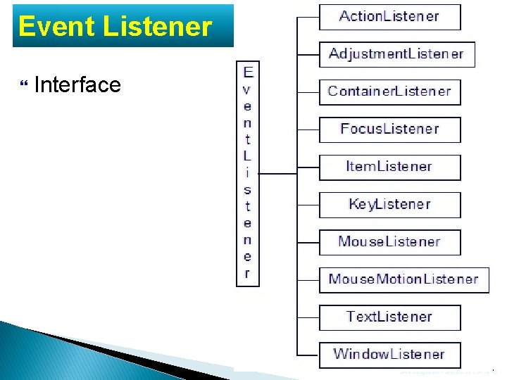 Event Listener Interface Java Simplified / Session 22 / 36 of 36 45 Event Listener Interface Java Simplified / Session 22 / 36 of 36 45
