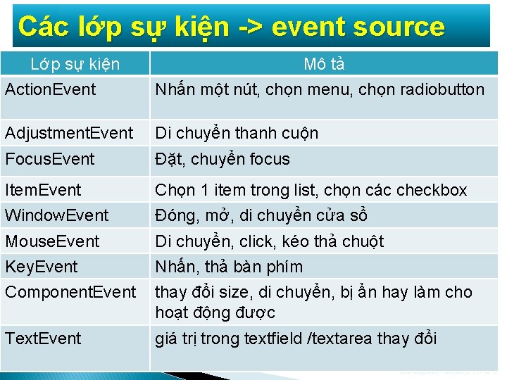 Các lớp sự kiện -> event source Lớp sự kiện Mô tả Action. Event Các lớp sự kiện -> event source Lớp sự kiện Mô tả Action. Event