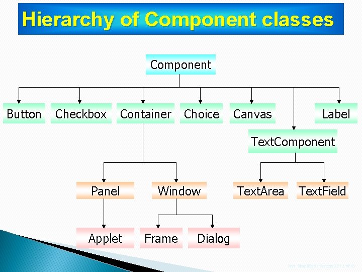 Hierarchy of Component classes Component Button Checkbox Container Choice Canvas Label Text. Component Panel Hierarchy of Component classes Component Button Checkbox Container Choice Canvas Label Text. Component Panel