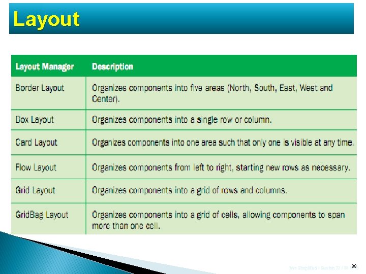 Layout Java Simplified / Session 22 / 88 of 88 45 Layout Java Simplified / Session 22 / 88 of 88 45