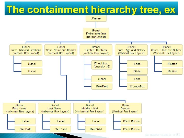 The containment hierarchy tree, ex Java Simplified / Session 22 / 95 of 95 The containment hierarchy tree, ex Java Simplified / Session 22 / 95 of 95
