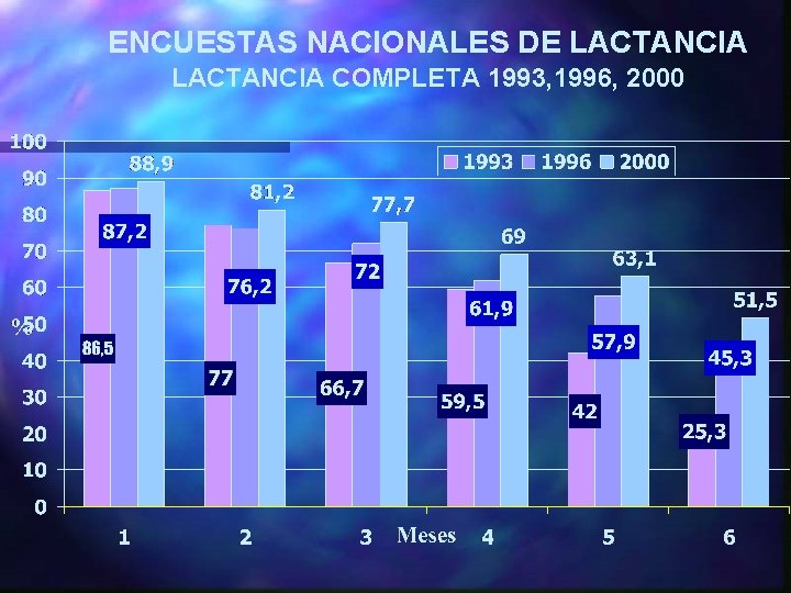 ENCUESTAS NACIONALES DE LACTANCIA COMPLETA 1993, 1996, 2000 