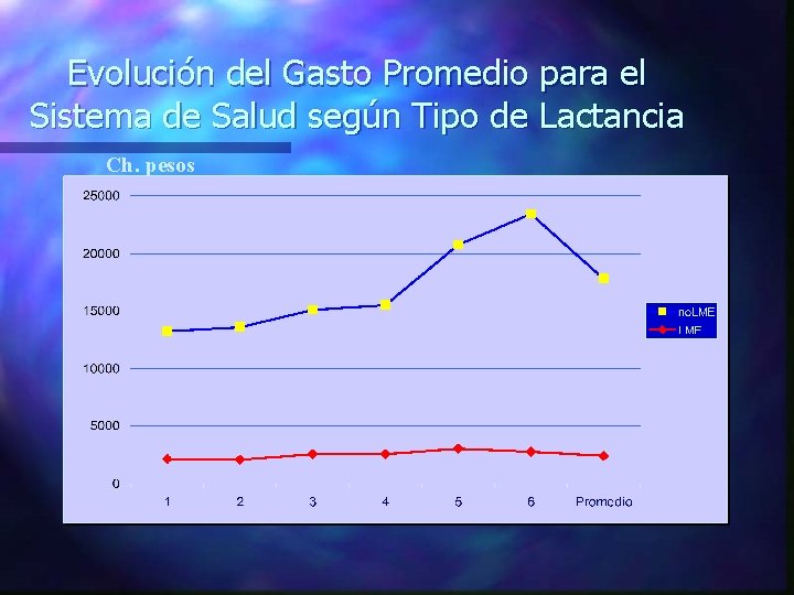 Evolución del Gasto Promedio para el Sistema de Salud según Tipo de Lactancia Ch.