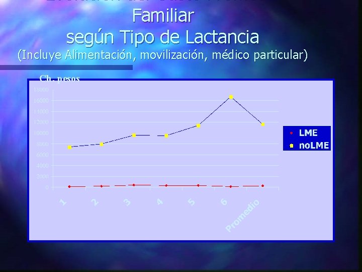 Evolución del Gasto Promedio Familiar según Tipo de Lactancia (Incluye Alimentación, movilización, médico particular)