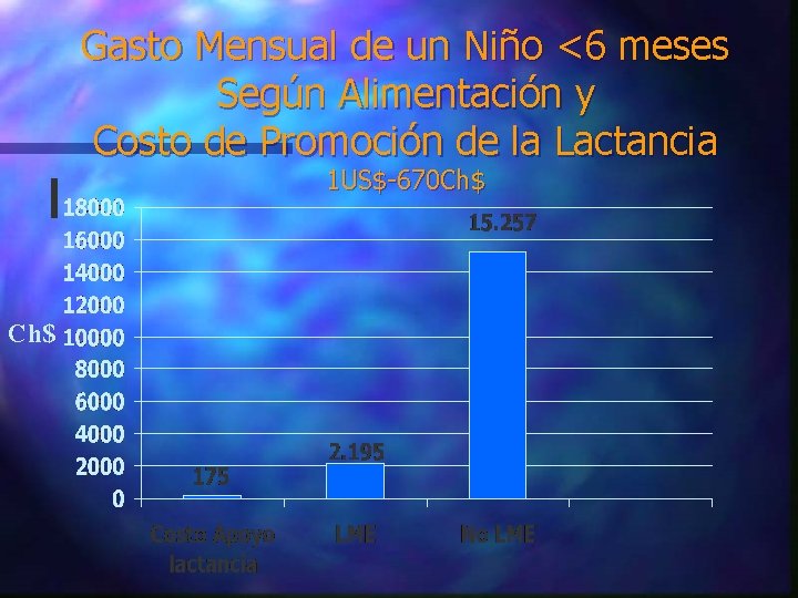 Gasto Mensual de un Niño <6 meses Según Alimentación y Costo de Promoción de