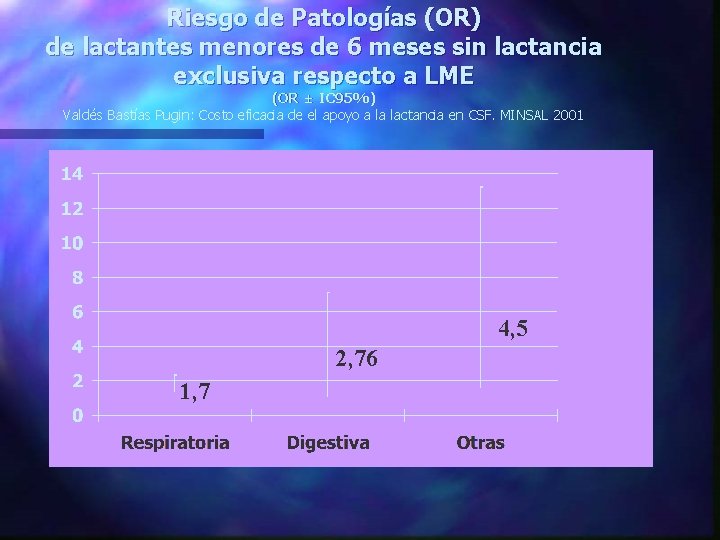 Riesgo de Patologías (OR) de lactantes menores de 6 meses sin lactancia exclusiva respecto