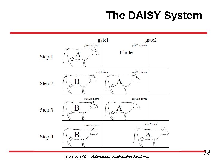The DAISY System CSCE 436 – Advanced Embedded Systems 38 