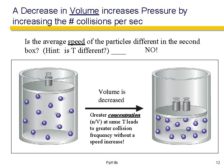A Decrease in Volume increases Pressure by increasing the # collisions per sec Is