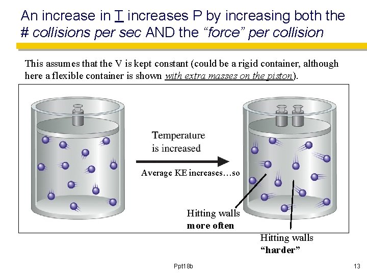 An increase in T increases P by increasing both the # collisions per sec