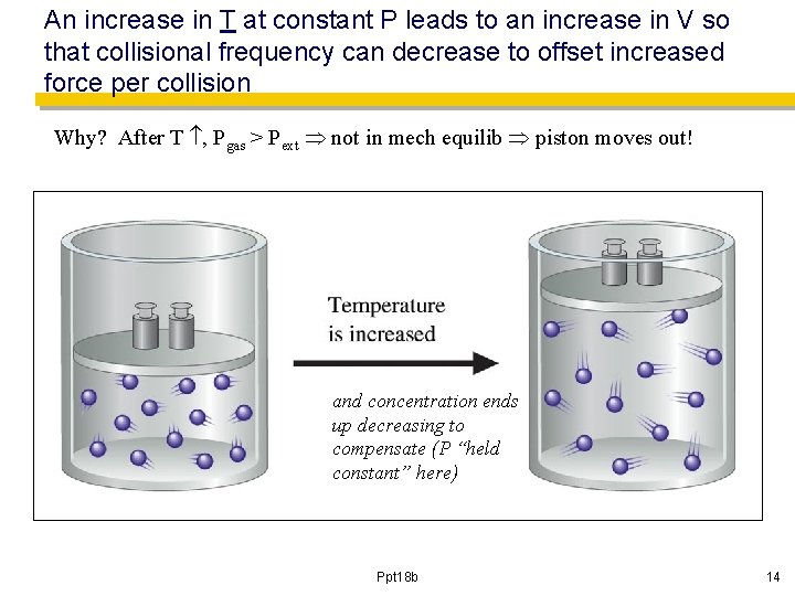 An increase in T at constant P leads to an increase in V so