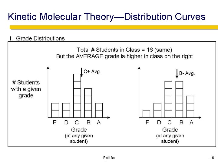Kinetic Molecular Theory—Distribution Curves Ppt 18 b 16 