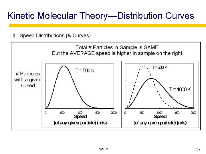 Kinetic Molecular Theory—Distribution Curves Ppt 18 b 17 