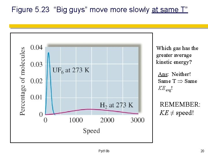 Figure 5. 23 “Big guys” move more slowly at same T” Which gas has