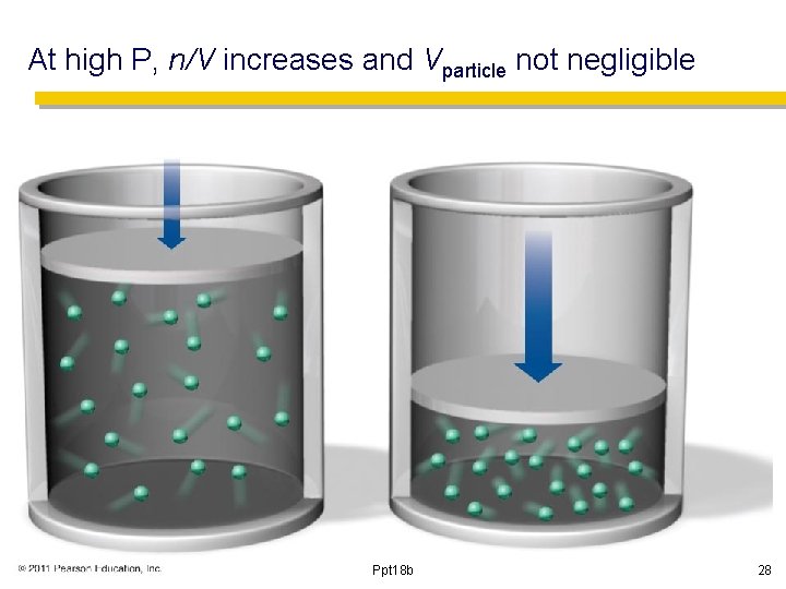 At high P, n/V increases and Vparticle not negligible Ppt 18 b 28 