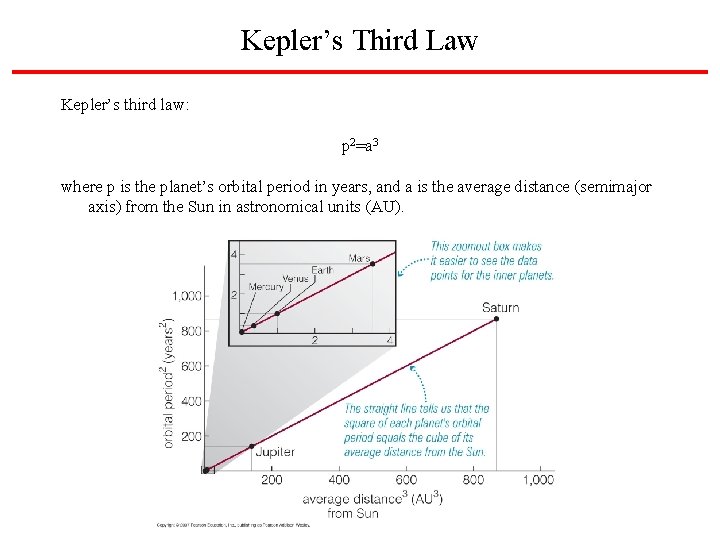 Kepler’s Third Law Kepler’s third law: p 2=a 3 where p is the planet’s
