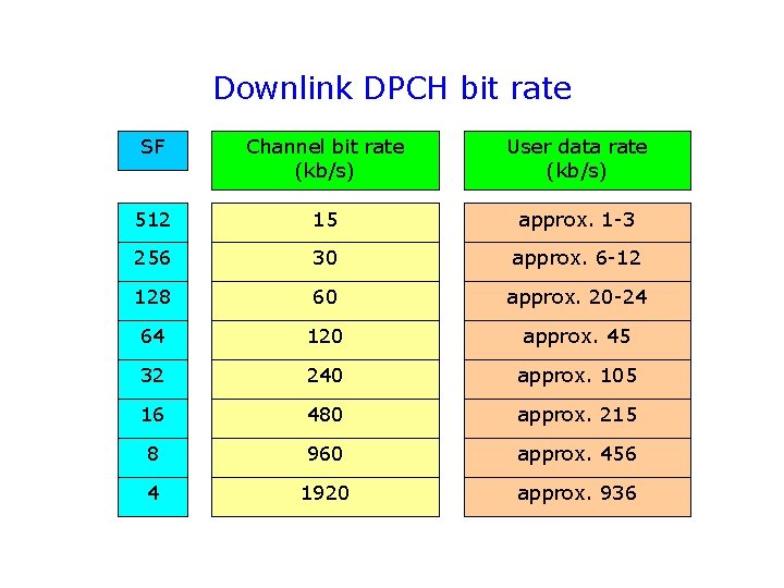 Downlink DPCH bit rate SF Channel bit rate (kb/s) User data rate (kb/s) 512