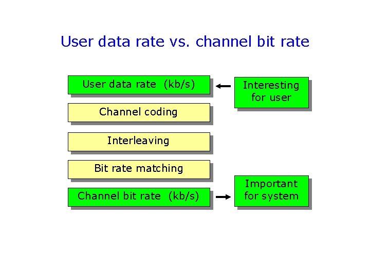 User data rate vs. channel bit rate User data rate (kb/s) Interesting for user