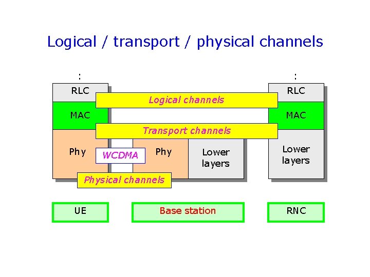 Logical / transport / physical channels : : RLC Logical channels MAC Transport channels