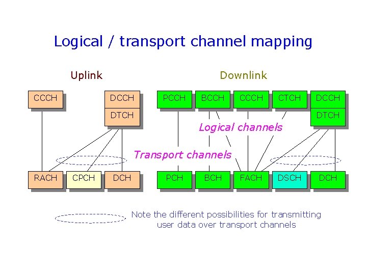 Logical / transport channel mapping Uplink CCCH Downlink DCCH PCCH BCCH CTCH DCCH DTCH