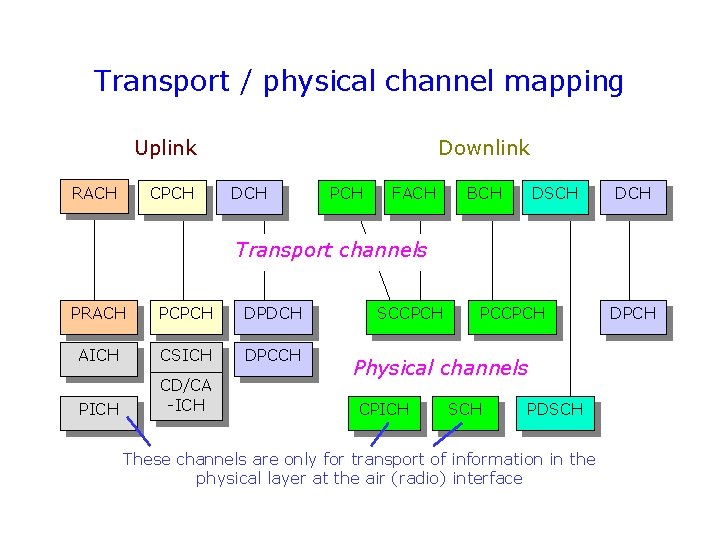 Transport / physical channel mapping Uplink RACH CPCH Downlink DCH PCH FACH BCH DSCH