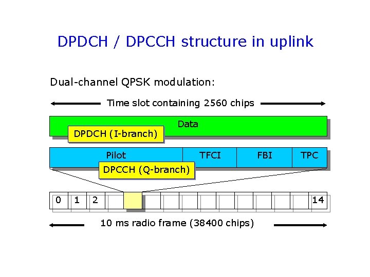 DPDCH / DPCCH structure in uplink Dual-channel QPSK modulation: Time slot containing 2560 chips