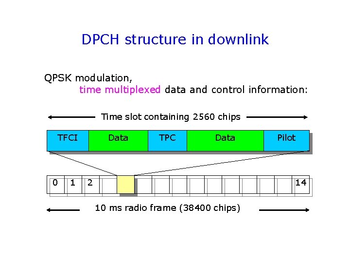 DPCH structure in downlink QPSK modulation, time multiplexed data and control information: Time slot