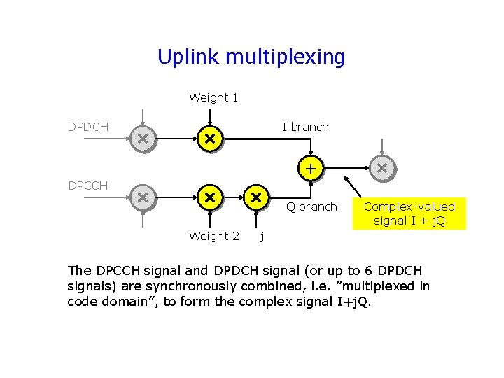 Uplink multiplexing Weight 1 DPDCH I branch + DPCCH Q branch Weight 2 Complex-valued
