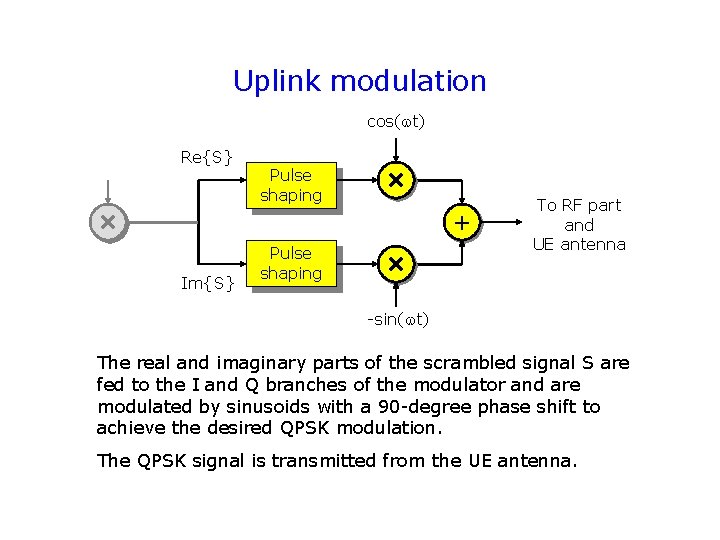 Uplink modulation cos( t) Re{S} Pulse shaping + Im{S} Pulse shaping To RF part