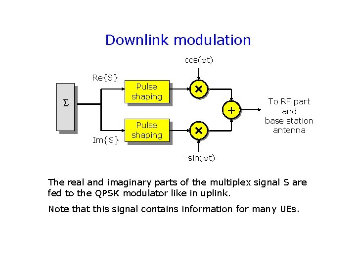 Downlink modulation cos( t) Re{S} Pulse shaping + Im{S} Pulse shaping To RF part