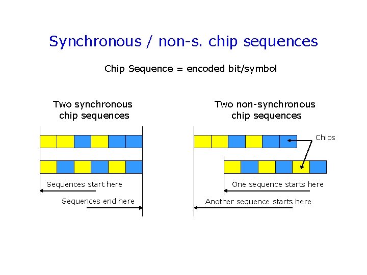 Synchronous / non-s. chip sequences Chip Sequence = encoded bit/symbol Two synchronous chip sequences