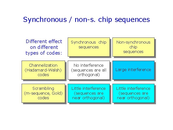 Synchronous / non-s. chip sequences Different effect on different types of codes: Synchronous chip