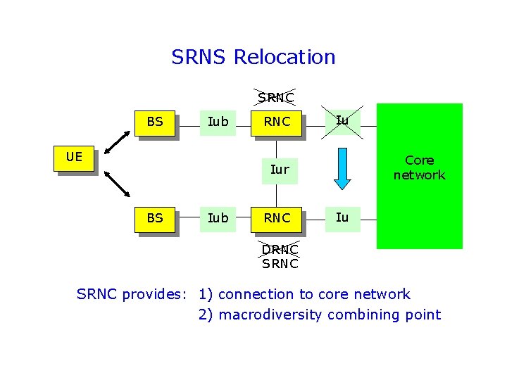 SRNS Relocation SRNC BS Iub UE RNC Iu Core network Iur BS Iub RNC