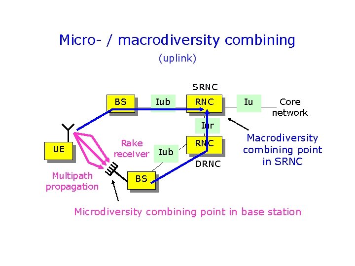 Micro- / macrodiversity combining (uplink) SRNC BS Iub RNC Iu Core network Iur Rake