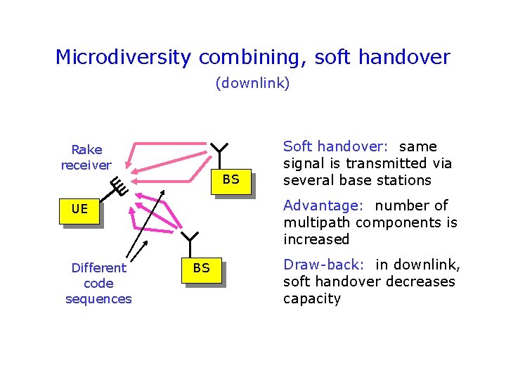 Microdiversity combining, soft handover (downlink) Rake receiver BS Advantage: number of multipath components is
