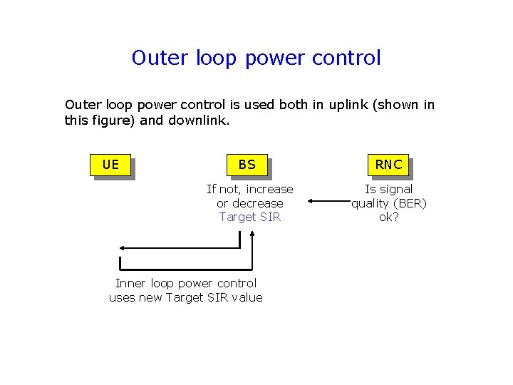 Outer loop power control is used both in uplink (shown in this figure) and