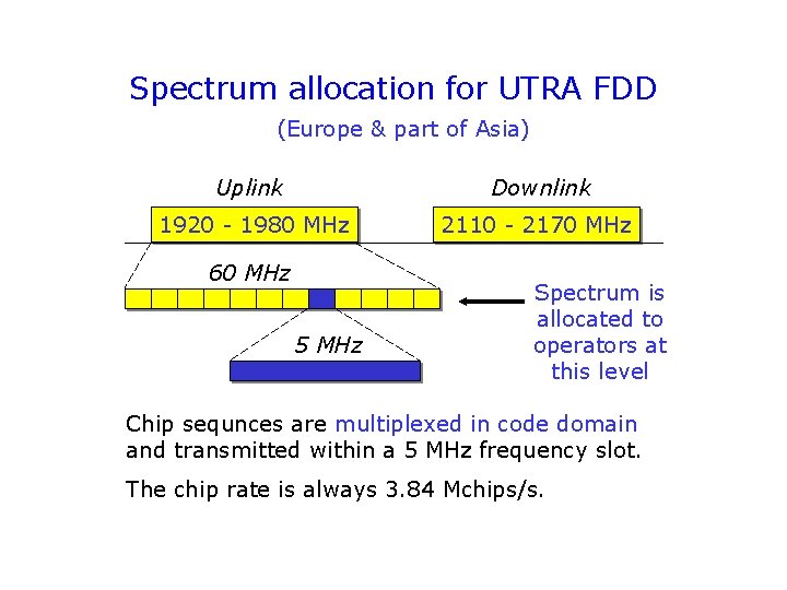 Spectrum allocation for UTRA FDD (Europe & part of Asia) Uplink Downlink 1920 -
