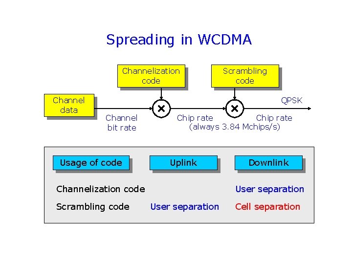 Spreading in WCDMA Channelization code Channel data Scrambling code QPSK Channel bit rate Usage