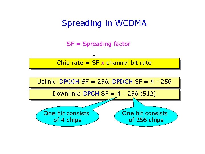 Spreading in WCDMA SF = Spreading factor Chip rate = SF x channel bit