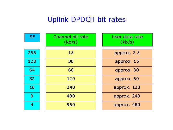 Uplink DPDCH bit rates SF Channel bit rate (kb/s) User data rate (kb/s) 256