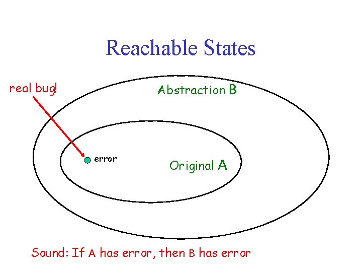 Reachable States real bug! Abstraction B error Original A Sound: If A has error,