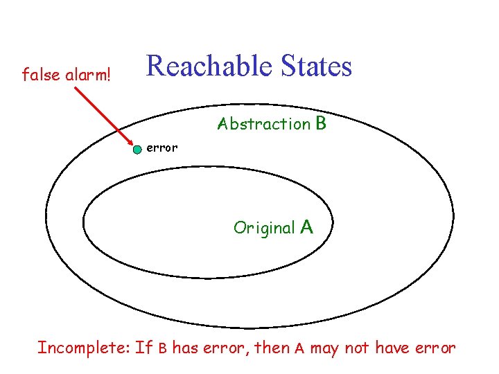 false alarm! Reachable States Abstraction B error Original A Incomplete: If B has error,