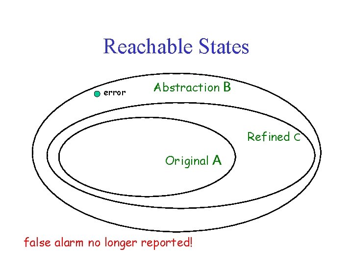 Reachable States error Abstraction B Refined C Original false alarm no longer reported! A