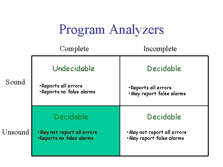 Program Analyzers Complete Undecidable Sound • Reports all errors • Reports no false alarms