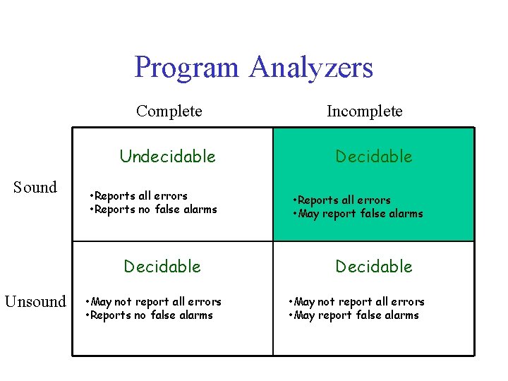 Program Analyzers Complete Undecidable Sound • Reports all errors • Reports no false alarms