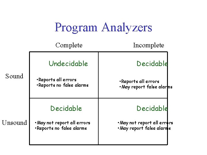Program Analyzers Complete Undecidable Sound • Reports all errors • Reports no false alarms
