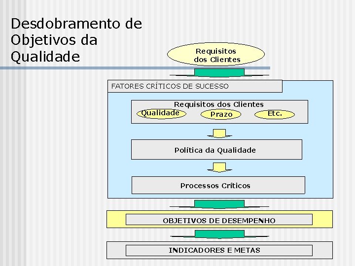 Desdobramento de Objetivos da Qualidade Requisitos dos Clientes FATORES CRÍTICOS DE SUCESSO Requisitos dos