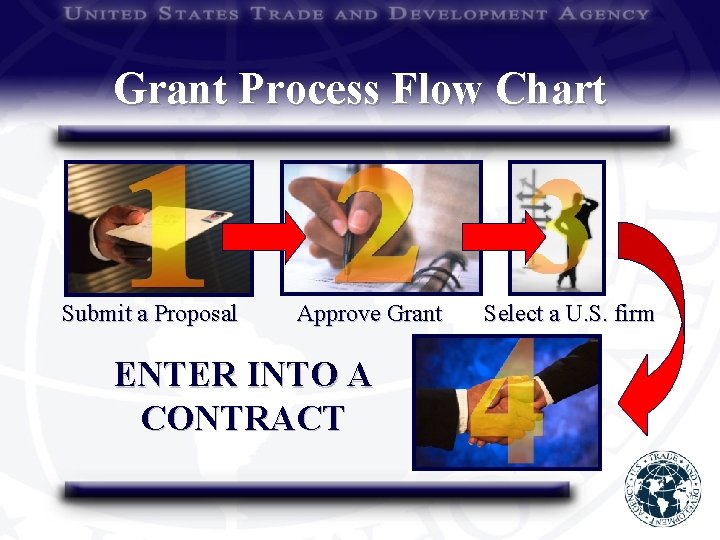 Grant Process Flow Chart Submit a Proposal Approve Grant ENTER INTO A CONTRACT Select